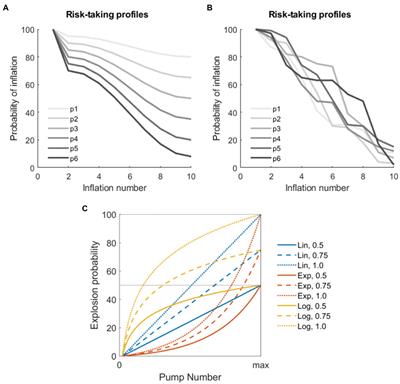 Appropriately Tuning Stochastic-Psychometric Properties of the Balloon Analog Risk Task